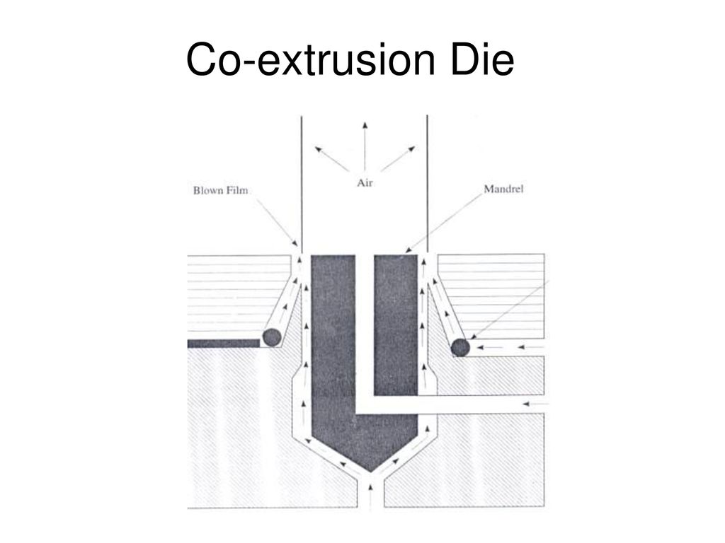 co-extrusion